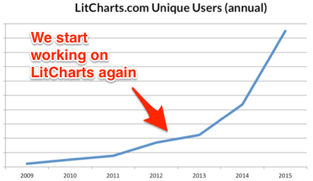The growth of unique users of LitCharts.com, 2009-2015.